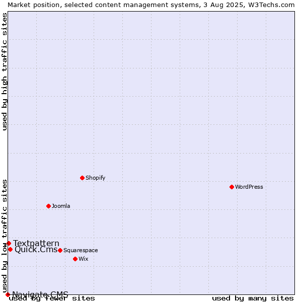 Market position of Quick.Cms vs. Textpattern vs. Navigate CMS