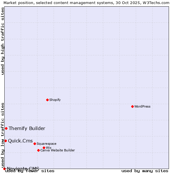 Market position of Themify Builder vs. Quick.Cms vs. Navigate CMS