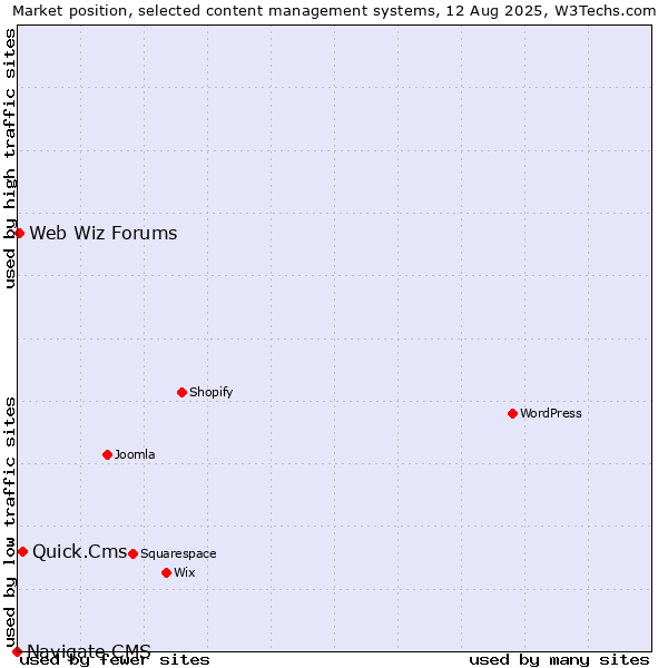 Market position of Quick.Cms vs. Web Wiz Forums vs. Navigate CMS