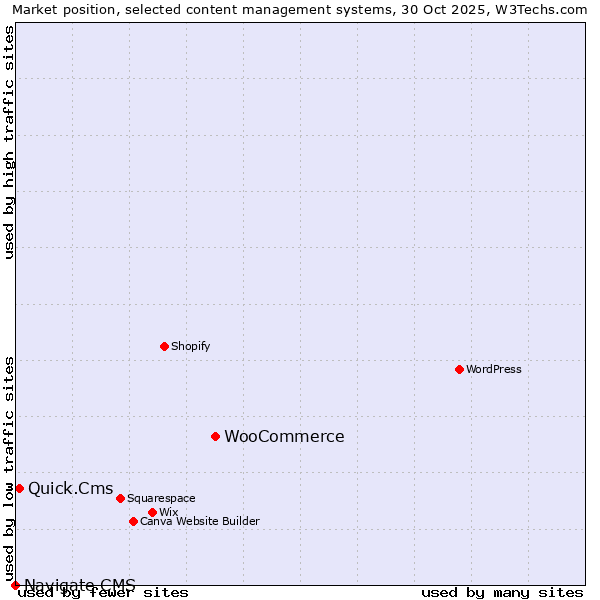 Market position of WooCommerce vs. Quick.Cms vs. Navigate CMS