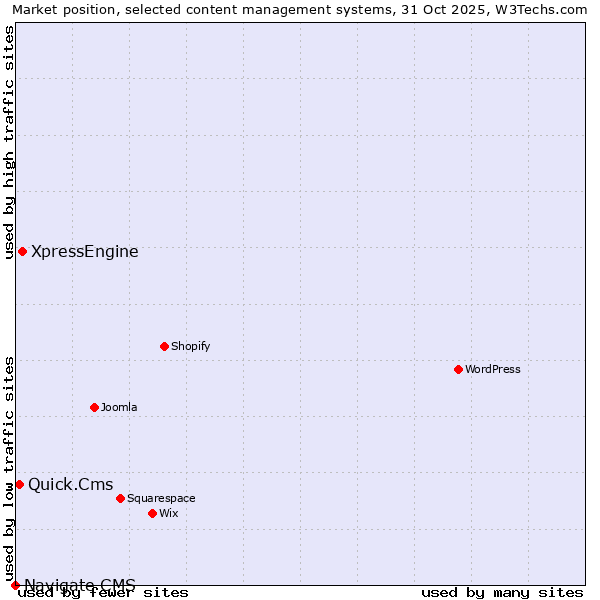 Market position of XpressEngine vs. Quick.Cms vs. Navigate CMS