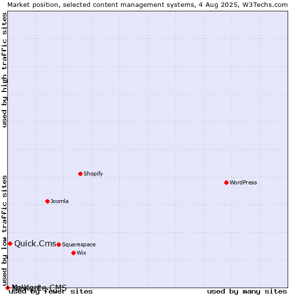 Market position of Quick.Cms vs. Navigate CMS vs. Yo!Kart