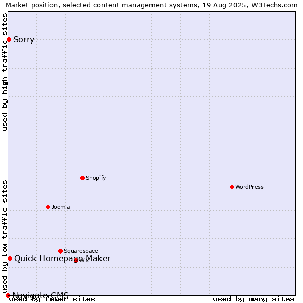 Market position of Quick Homepage Maker vs. Sorry vs. Navigate CMS