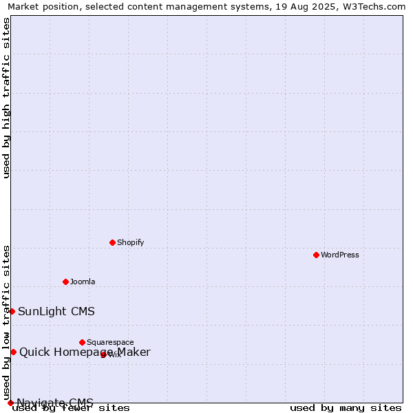 Market position of Quick Homepage Maker vs. SunLight CMS vs. Navigate CMS