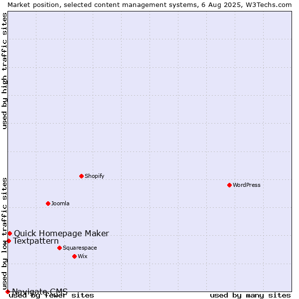 Market position of Quick Homepage Maker vs. Textpattern vs. Navigate CMS