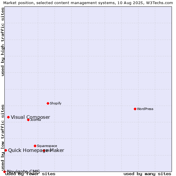 Market position of Visual Composer vs. Quick Homepage Maker vs. Navigate CMS