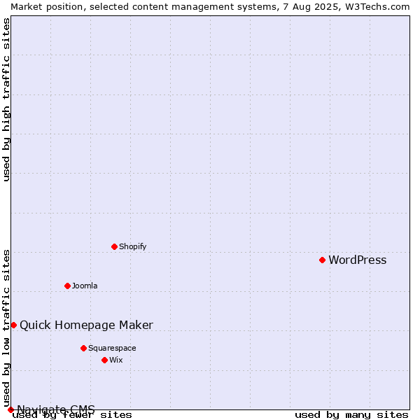 Market position of WordPress vs. Quick Homepage Maker vs. Navigate CMS