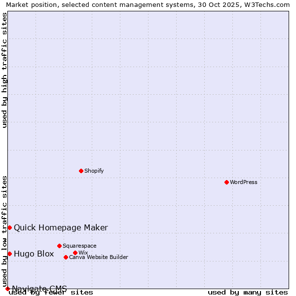 Market position of Quick Homepage Maker vs. Hugo Blox vs. Navigate CMS