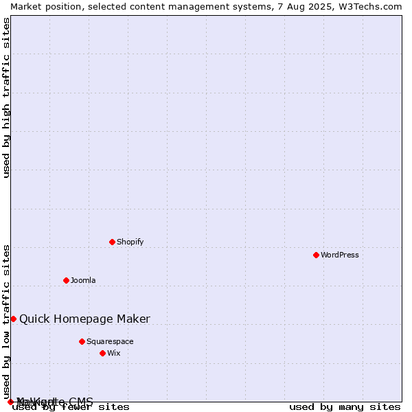 Market position of Quick Homepage Maker vs. Navigate CMS vs. Yo!Kart