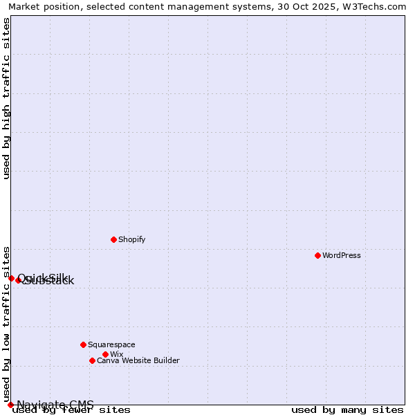 Market position of Substack vs. QuickSilk vs. Navigate CMS