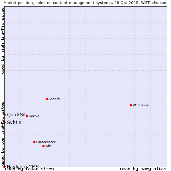 Market position of Svbtle vs. QuickSilk vs. Navigate CMS