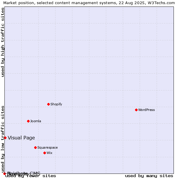 Market position of Visual Page vs. Rainbow vs. Navigate CMS