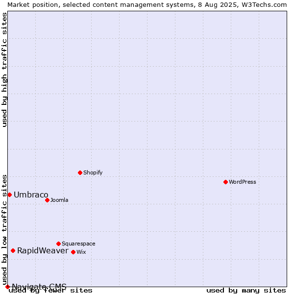 Market position of RapidWeaver vs. Umbraco vs. Navigate CMS