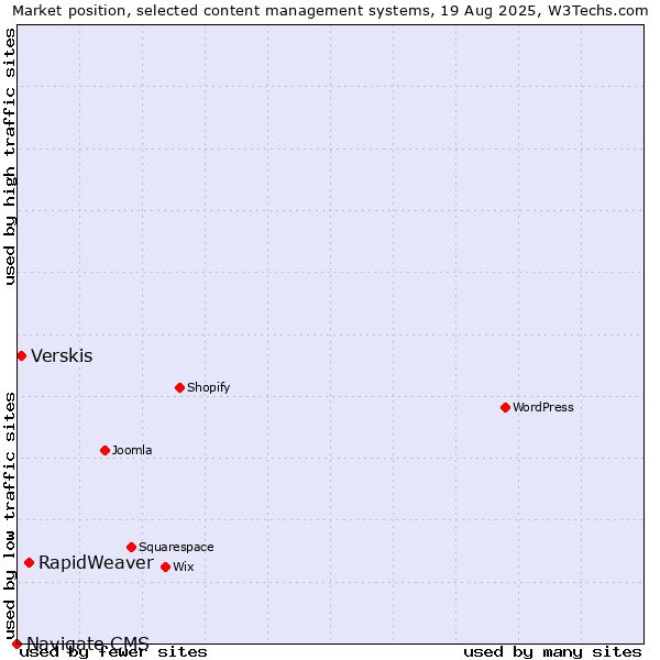 Market position of RapidWeaver vs. Verskis vs. Navigate CMS
