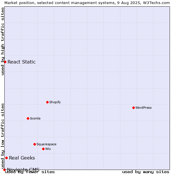 Market position of Real Geeks vs. React Static vs. Navigate CMS
