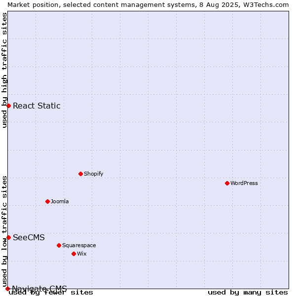Market position of SeeCMS vs. React Static vs. Navigate CMS
