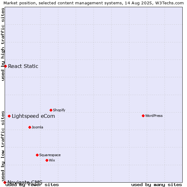 Market position of Lightspeed eCom vs. React Static vs. Navigate CMS