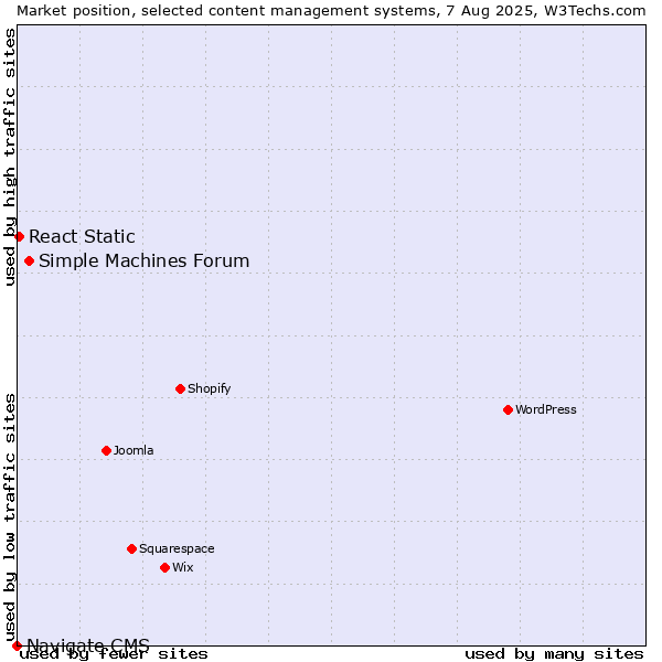 Market position of Simple Machines Forum vs. React Static vs. Navigate CMS
