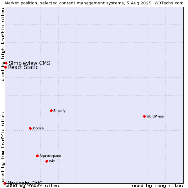 Market position of Simpleview CMS vs. React Static vs. Navigate CMS