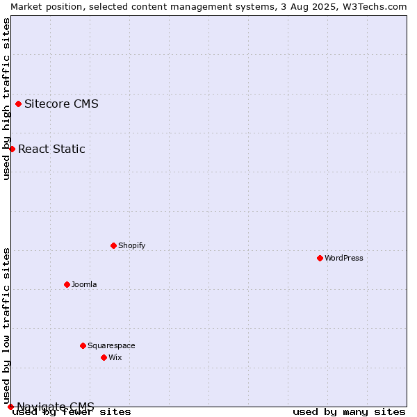 Market position of Sitecore CMS vs. React Static vs. Navigate CMS