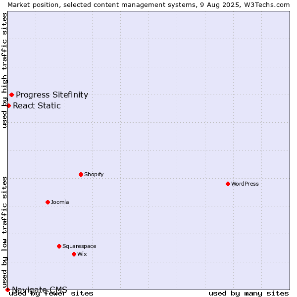 Market position of Progress Sitefinity vs. React Static vs. Navigate CMS