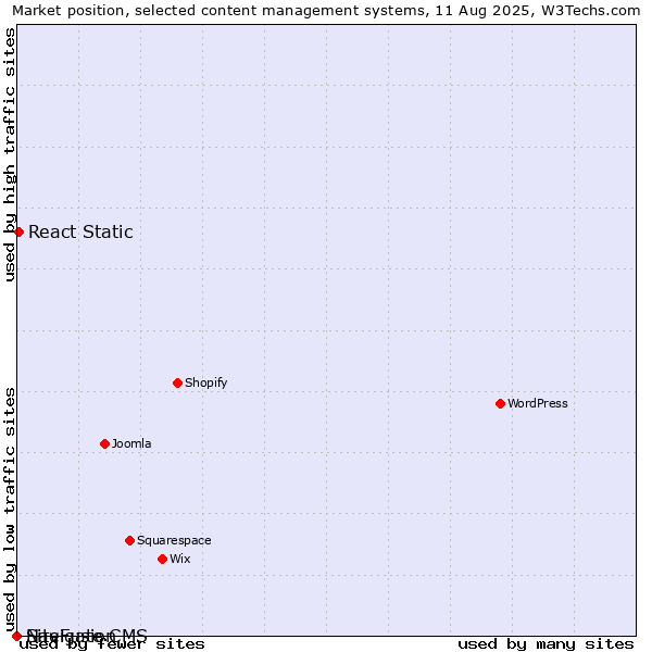 Market position of React Static vs. SiteFusion vs. Navigate CMS
