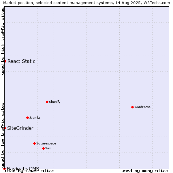 Market position of React Static vs. SiteGrinder vs. Navigate CMS