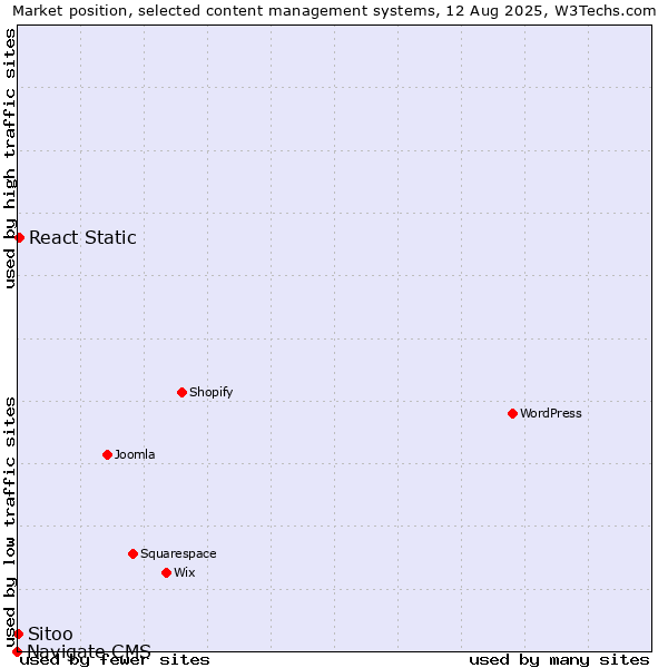 Market position of React Static vs. Sitoo vs. Navigate CMS