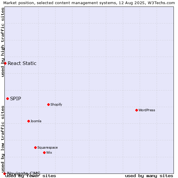Market position of SPIP vs. React Static vs. Navigate CMS