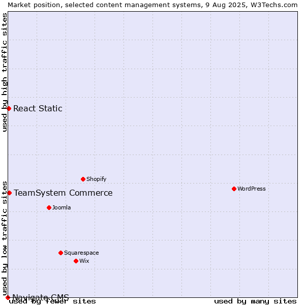 Market position of TeamSystem Commerce vs. React Static vs. Navigate CMS