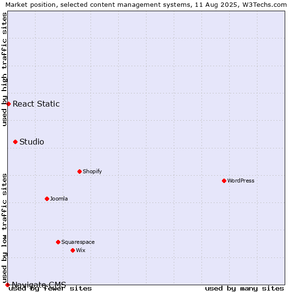 Market position of Studio vs. React Static vs. Navigate CMS