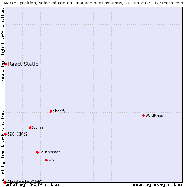 Market position of React Static vs. SX CMS vs. Navigate CMS