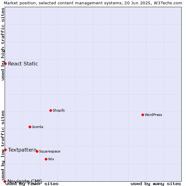 Market position of Textpattern vs. React Static vs. Navigate CMS