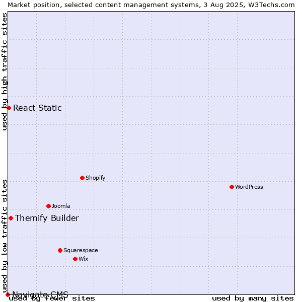 Market position of Themify Builder vs. React Static vs. Navigate CMS