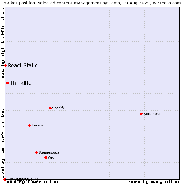 Market position of Thinkific vs. React Static vs. Navigate CMS