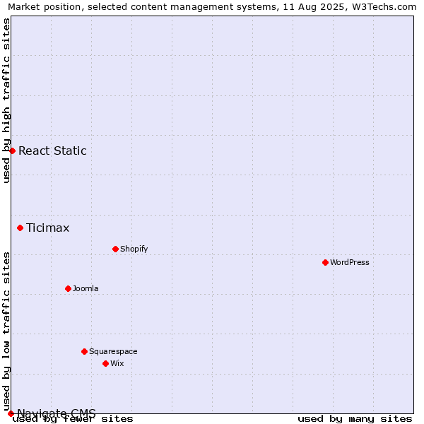 Market position of Ticimax vs. React Static vs. Navigate CMS