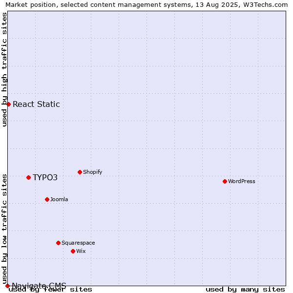 Market position of TYPO3 vs. React Static vs. Navigate CMS