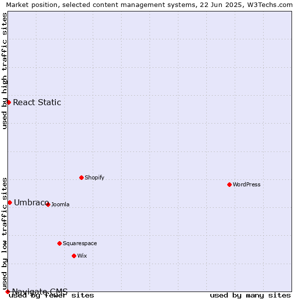 Market position of Umbraco vs. React Static vs. Navigate CMS