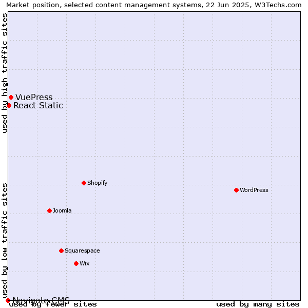 Market position of VuePress vs. React Static vs. Navigate CMS