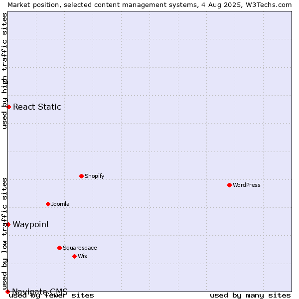 Market position of React Static vs. Waypoint vs. Navigate CMS