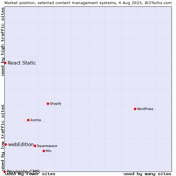 Market position of webEdition vs. React Static vs. Navigate CMS