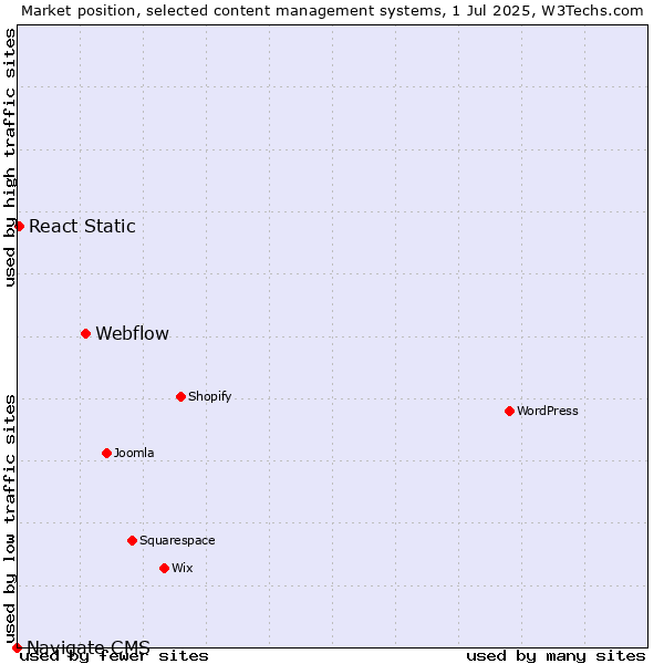 Market position of Webflow vs. React Static vs. Navigate CMS