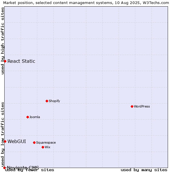 Market position of WebGUI vs. React Static vs. Navigate CMS