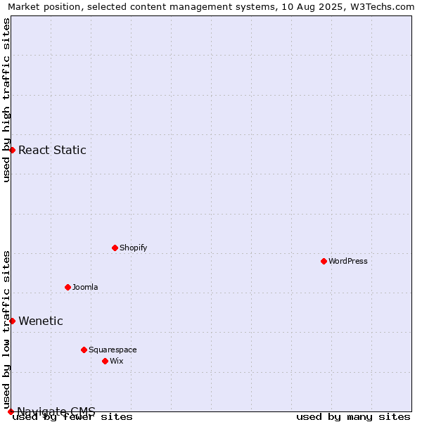 Market position of React Static vs. Wenetic vs. Navigate CMS