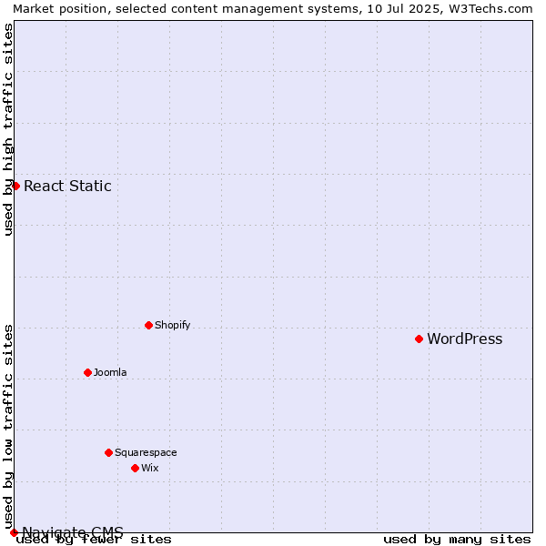 Market position of WordPress vs. React Static vs. Navigate CMS