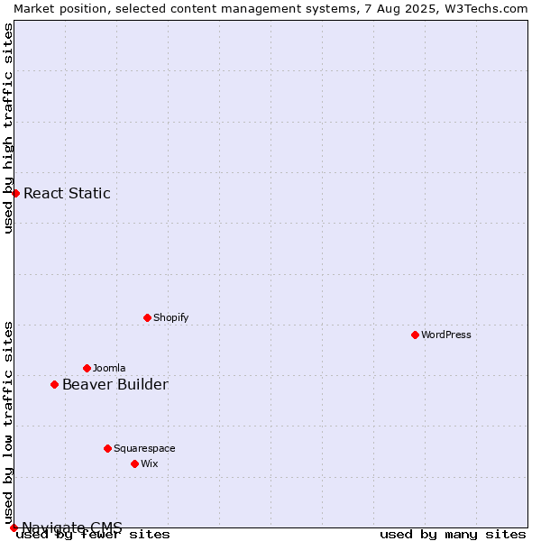 Market position of Beaver Builder vs. React Static vs. Navigate CMS