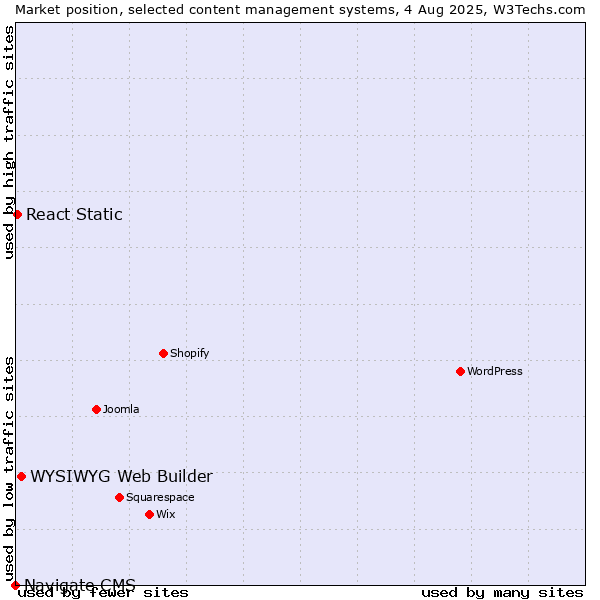 Market position of WYSIWYG Web Builder vs. React Static vs. Navigate CMS