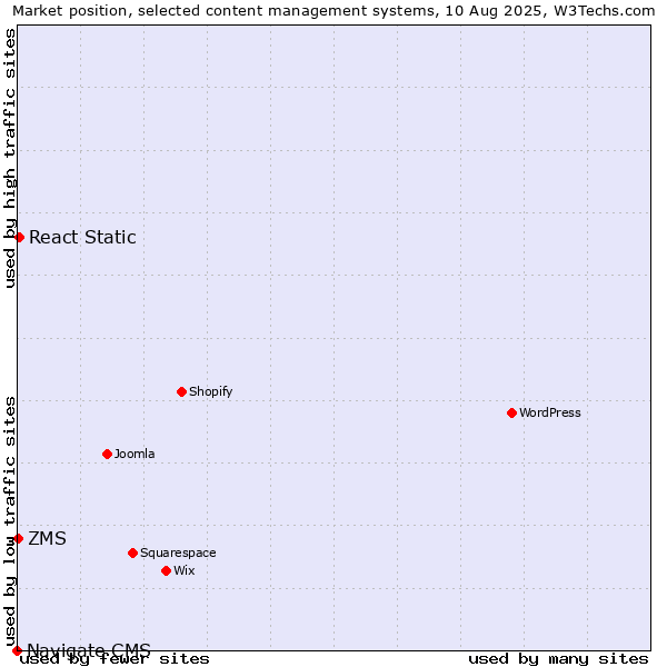 Market position of React Static vs. ZMS vs. Navigate CMS
