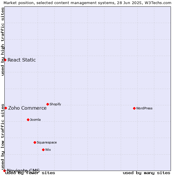 Market position of Zoho Commerce vs. React Static vs. Navigate CMS