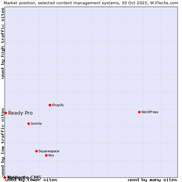 Market position of Ready Pro vs. Navigate CMS vs. Yo!Kart